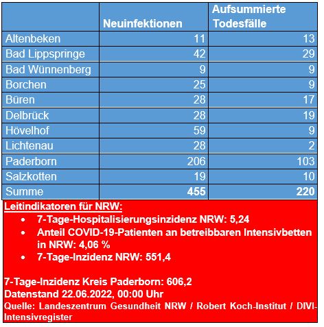 Corona-Update vom 20. Juni 2022